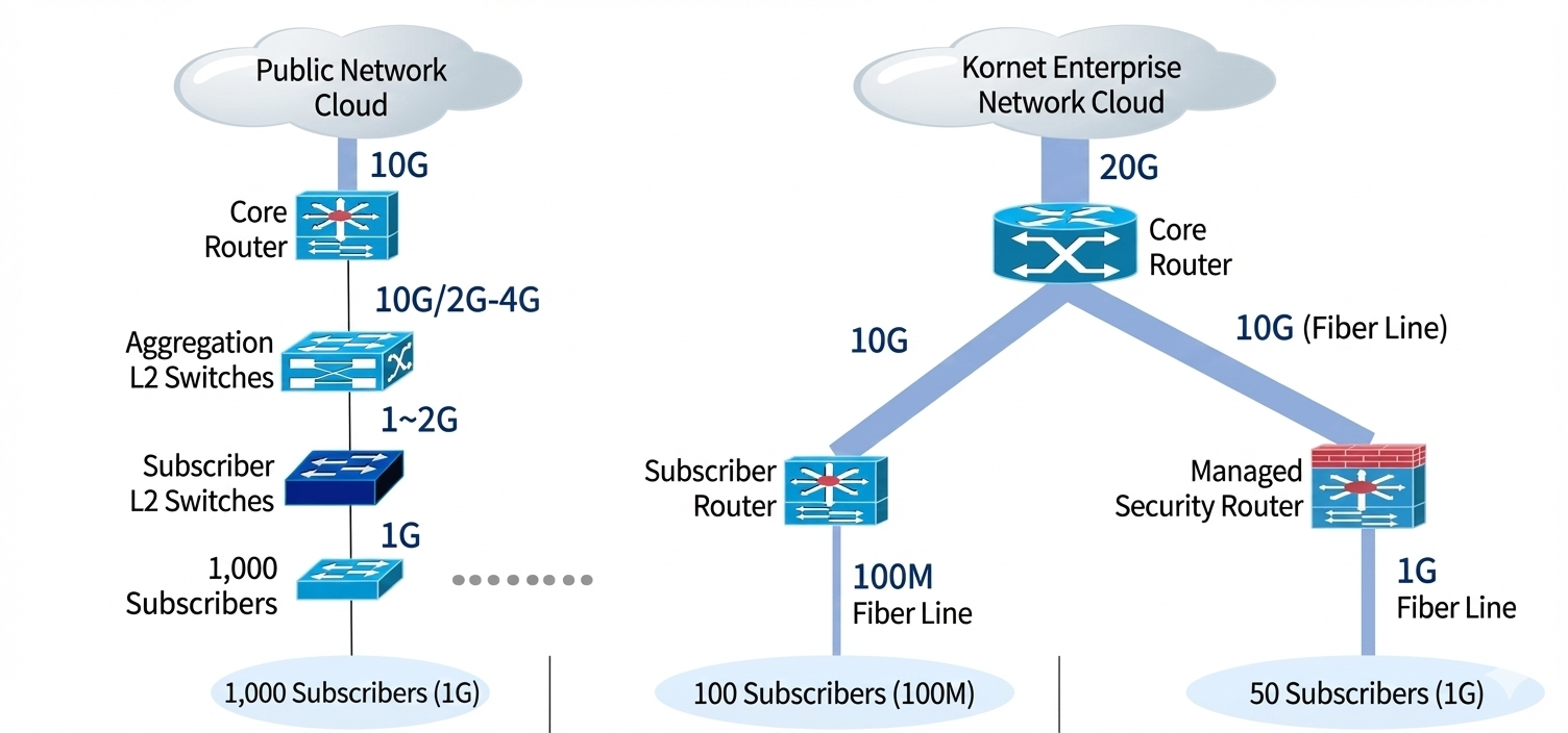 인터넷전용회선 Vs. 초고속인터넷 비교